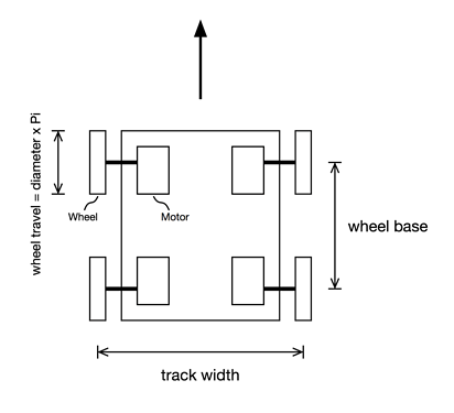 VEXcode, motor groups and drivetrain example - VEXcode Pro V5 Text Tech ...