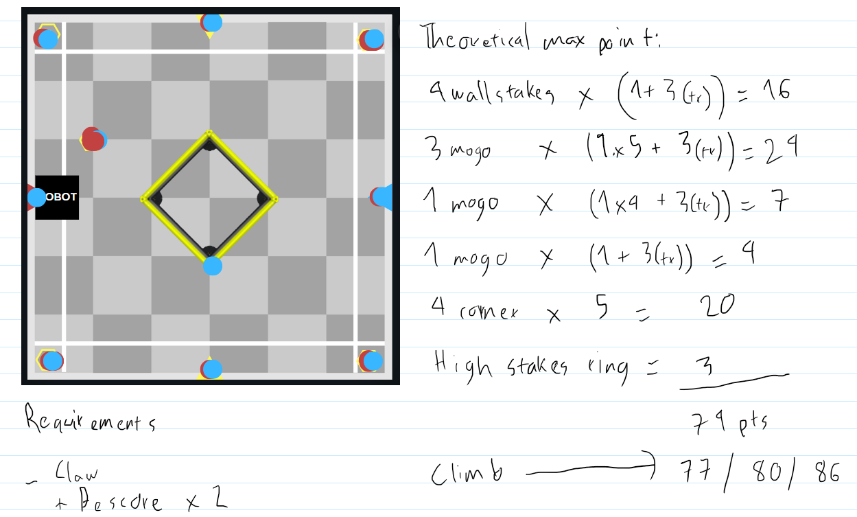 How many points total can you score on High Stakes? - V5RC > High ...