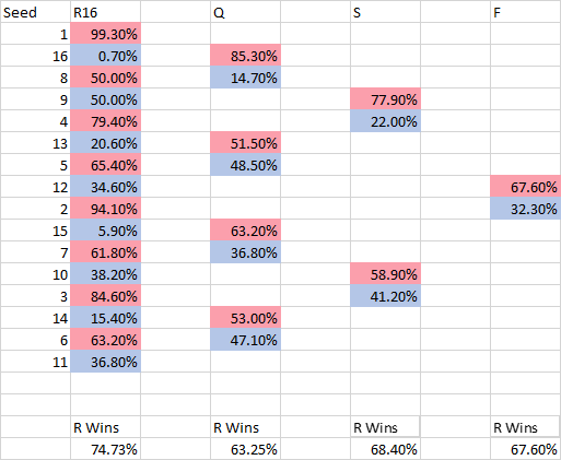 Vex 4 year Elimination Round Statistical Analysis - VRC - VEX Forum